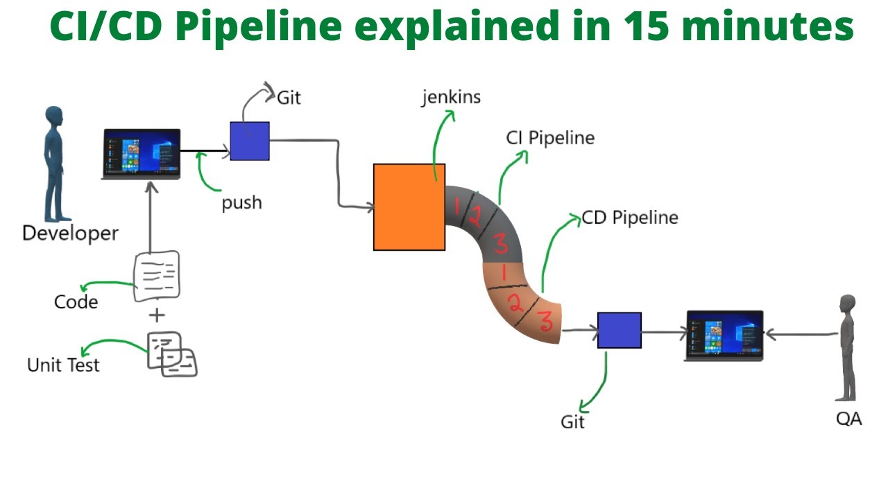 Ci Cd Pipeline Ci Cd Pipeline
