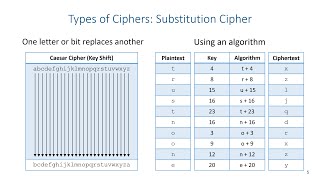 Cryptography - Substitution Cipher