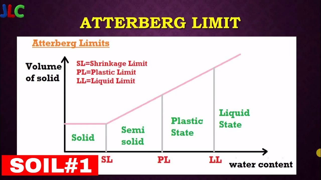 Soil Consistency Chart