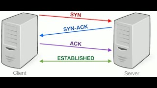 TCP Protocol - Connection Establishment and Release