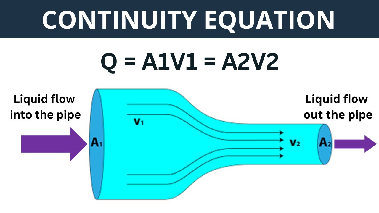 Continuity Equation - Explanation, Derivation, Application And ...