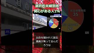 選択的夫婦別姓　関心がある人1％