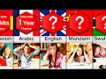 Comparison: Hardest Languages To Learn