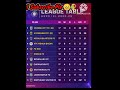 Hero ISL 2022-2023 😱 Latest Points Table|| Hero Indian Super Laegue| #isl2022 #heroisl #isl #shorts