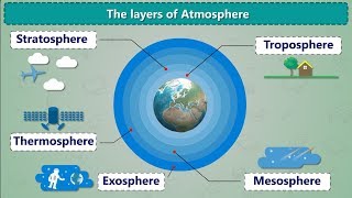 The Layers Of Atmosphere | Air and Atmosphere | What is Atmosphere | Earth 5 Lay