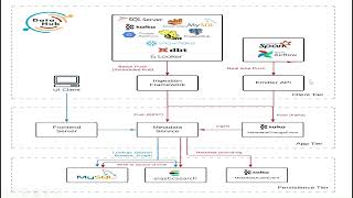 DataHub - Architecture