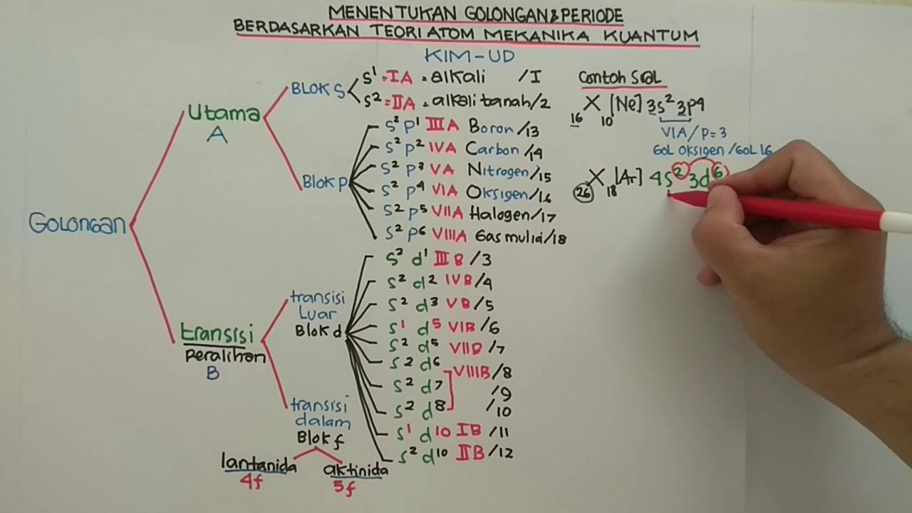 Cara Menentukan Konfigurasi Elektron Periode Dan Golongan Unsur - Riset