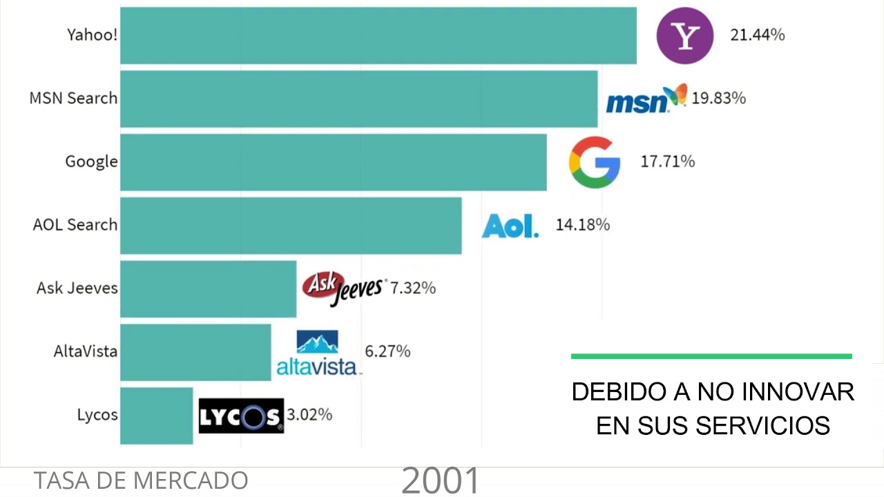 🕵‍♀ LOS BUSCADORES MAS USADOS 💻 (1994 - 2019) | Historia De Internet ...