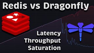 Redis vs Dragonfly Performance (Latency - Throughput - Saturation)