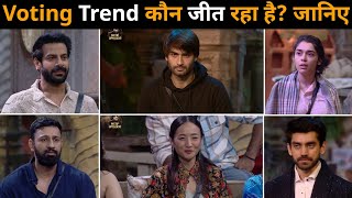 BiggBoss18 finale voting trend जानिएं कौन आगे  ? Rajat,Karanveer, Vivian,Chum,Avinash, Eisha