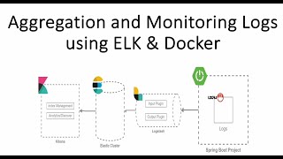 Aggregation and Monitoring Logs  for Springboot JDK 17using ELK \u0026 Docker