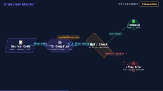 strictNullChecks in TypeScript Explained