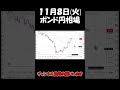 11月8日ポンド円最新予想切り抜き【海外fx投資】 shorts