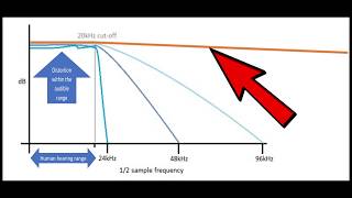 Cyrus Audio New DAC technology explained