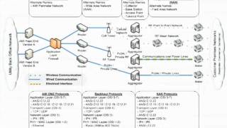 DEFCON 19: Attacking and Defending the Smart Grid