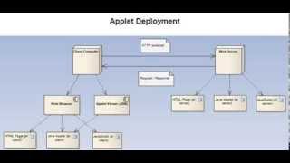 Java Applets Part 1: Deployment Diagram