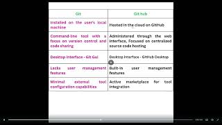 Git vs GitHub ||Selenium Java || Automation testing