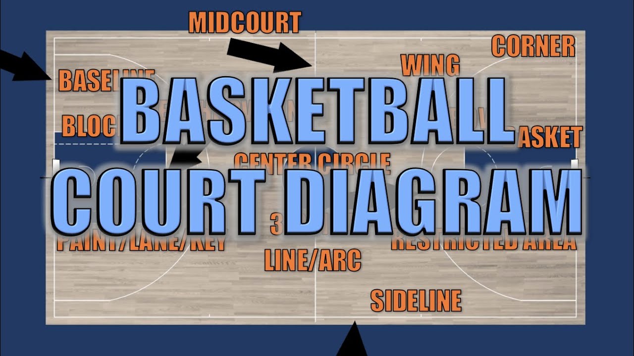 What Are The Diffe Parts Of A Basketball Court Infoupdate Org