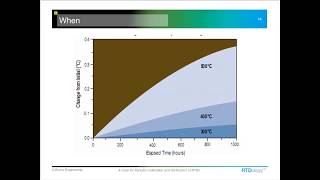 Calibration Frequency