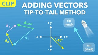 How to Add Vectors, Tip-to-Tail Method (Clip) | Physics - Kinematics