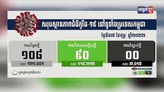 ក្រសួងសុខាភិបាល បានចេញសេចក្តីប្រកាសព័ត៌មានថា ៣៤ថ្ងៃជាប់គ្នា កម្ពុជាមិនមានអ្នកស្លាប់ដោយសារជំងឺកូវីដ១៩