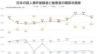 殺人被害最も注意すべきは身内。日本の殺人事件加害者の半数が親族。日米殺人被疑者関係割合の推移（1995-2020）