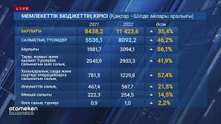 Мемлекеттік бюджет кірісінің 71 пайызы салықтан түседі