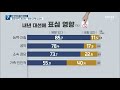 대전·세종·충남 여론조사 ② 정권 연장이냐 교체냐 kbs 2021.11.29.