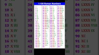 1 to 100 Roman Numbers