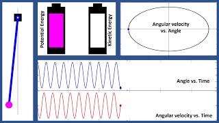 Motion animation using Matlab: Free vibration of simple pendulum (energy, angle, angular velocity)