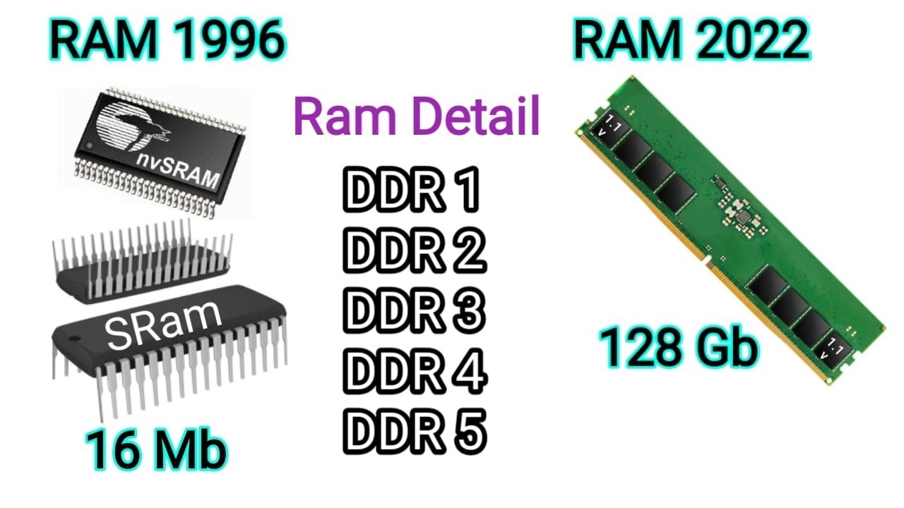 What Is Ram | Ram Types | RAM Explained | DDR1 DDR2 DDR3 DDR4 DDR5 ...