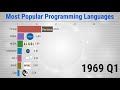 Most Popular Programming Languages - 1965/2023