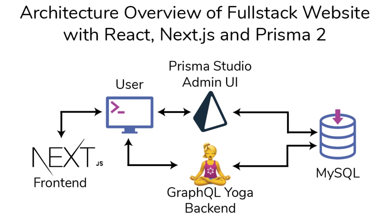 Fullstack With Prisma, Next.js And Docker 1- Architectural Overview ...