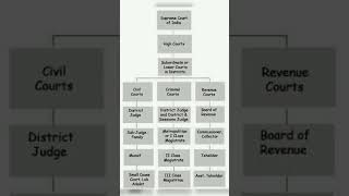 #Hierarchy of Courts in India#Law#Knowledge of Law.