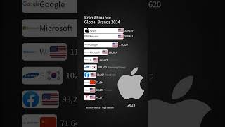 Brand Finance Global Brands Rankings 2024