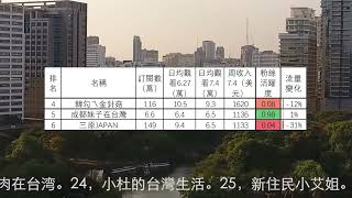 1到12名外籍在台灣頻道收入排行(2022.7.4-10) UU來了，莫彩曦，莎白，韓勾ㄟ金針菇，成都妹子在台灣，三原JAPAN，胡辣湯姐姐，阿貝很全能，I'm Jonas，Ku酷的梦，英國叔叔