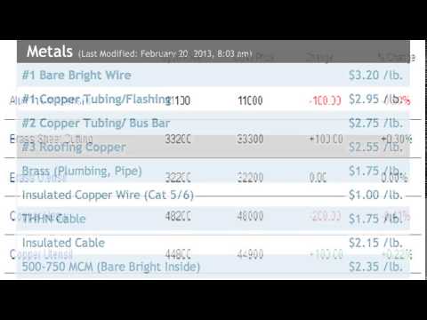 How do you find out the price of copper per ounce?