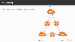 Networking and Security Best Practices on AWS : The Course Overview | packtpub.com