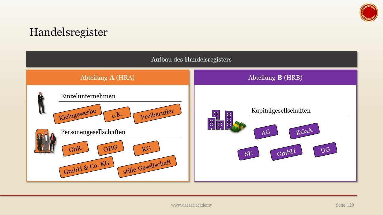 Handelsregister - 👨🏼‍🎓 EINFACH ERKLÄRT 👩🏼‍🎓 - YouTube