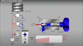 VÁLVULAS DE PRESIÓN: Alivio de mando directo e indirecto - Hidráulica básica
