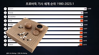 프로바둑 기사 세계 순위 1980-2023.1