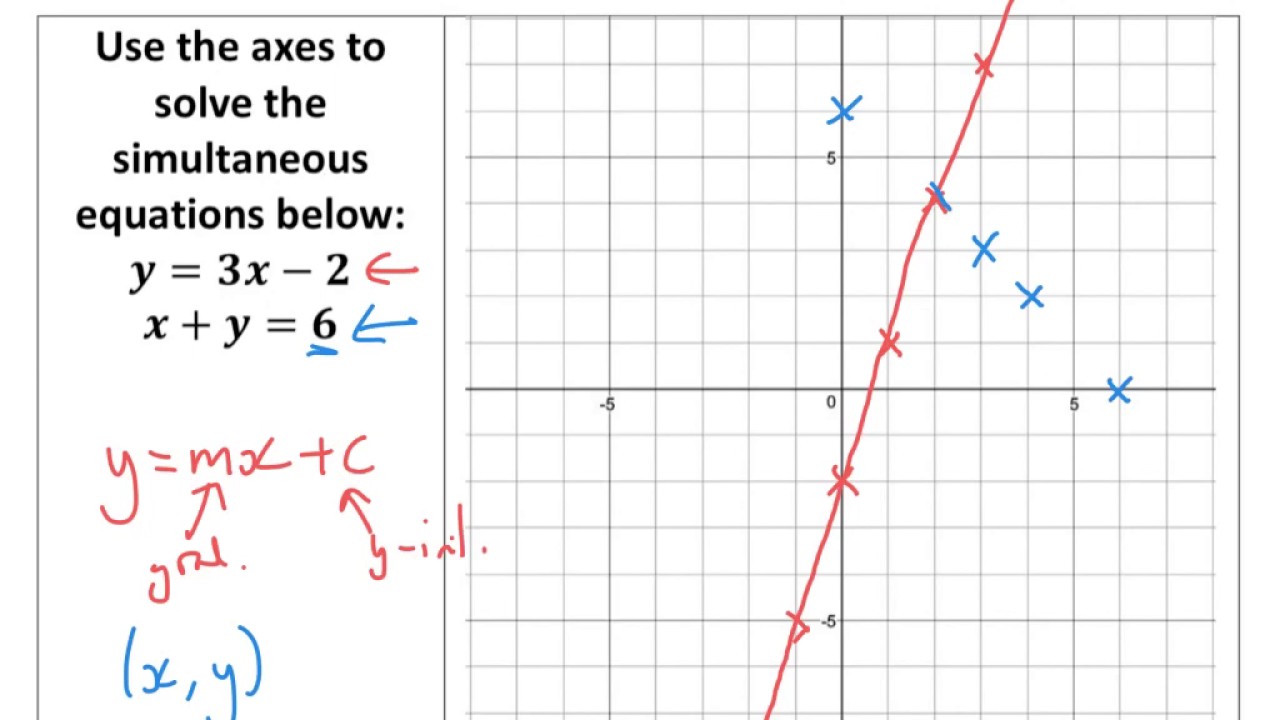 Graphical Method Simultaneous Linear Equations