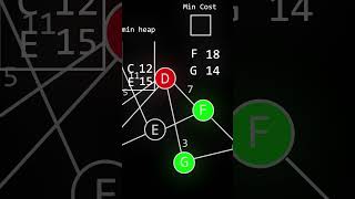 Dijkastra | Shortest Path Algorithm #shorts #algorithm #animation