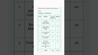 CBSE junior assistant exam pattern 2025/ CBSE Junior Assistant exam pattern