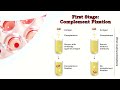 Complement Fixation Test(CFT) بالعربي