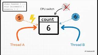 5. Java Synchronization Explained: Intrinsic Locks, Monitors & Thread Safety|| Java Multithreading