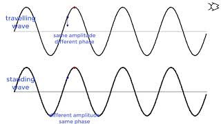 A51 Travelling Wave vs Standing Wave