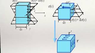 视频：知识点3  弯曲切应力