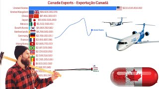 Canadian Export by Country (2001/2021)