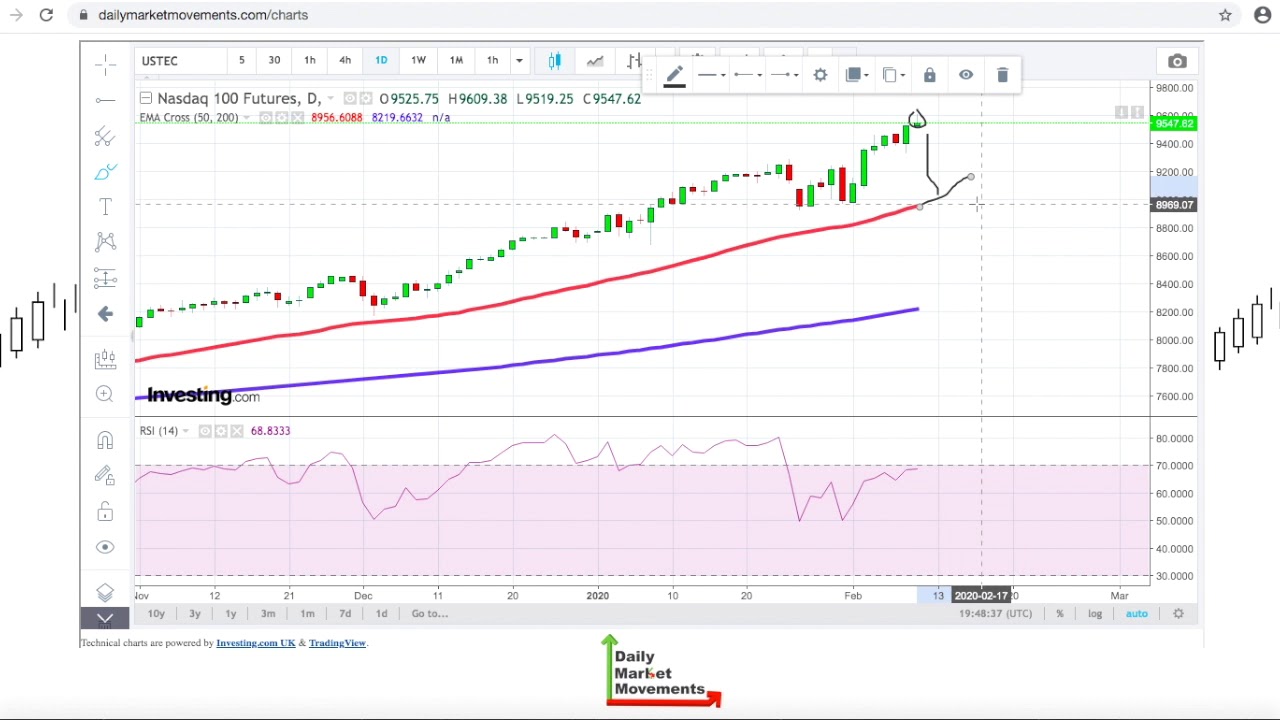 Nasdaq 100 Forecast For February 12th, 2020 - YouTube